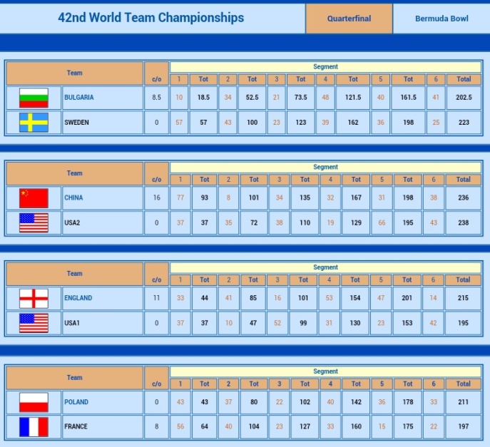 Quarterfinal results for the Open teams.